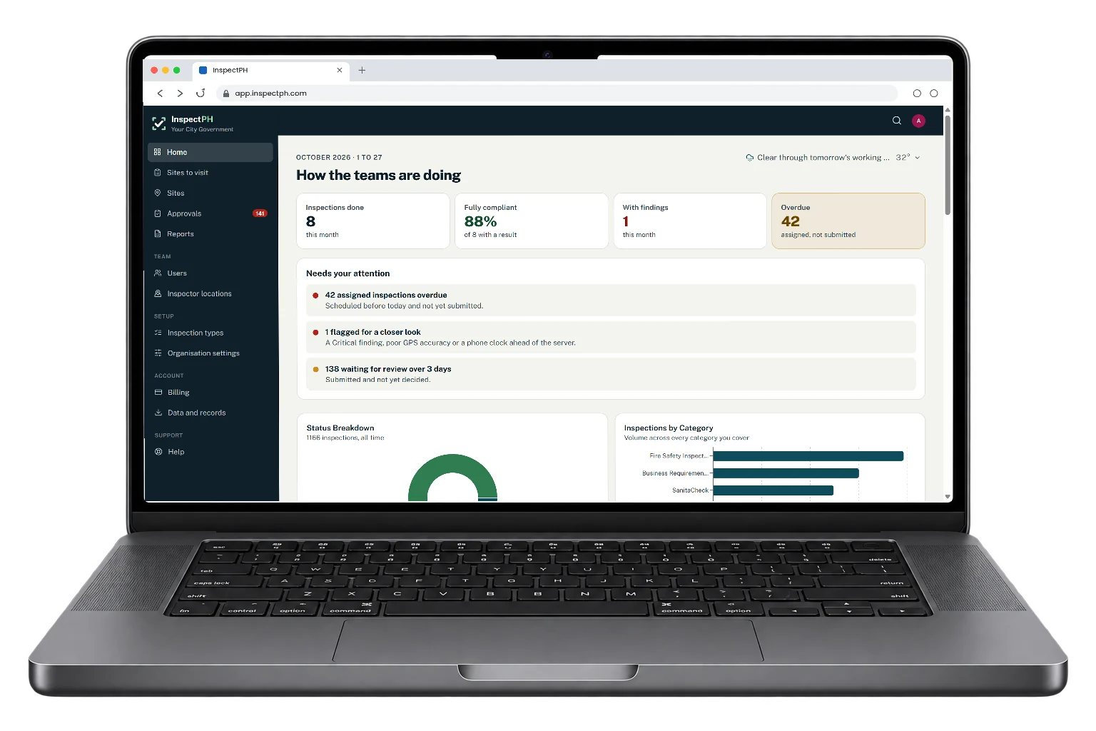 The office overview: How the teams are doing this month: inspections done, compliance, findings and what is overdue.